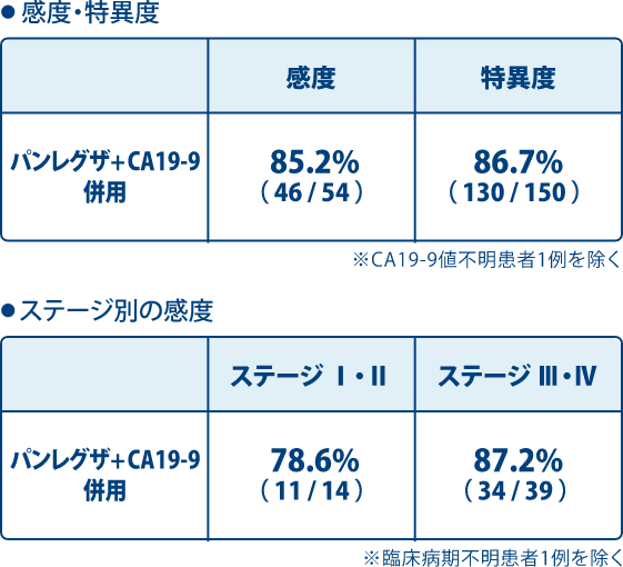 感度・特異度 ステージ別の感度