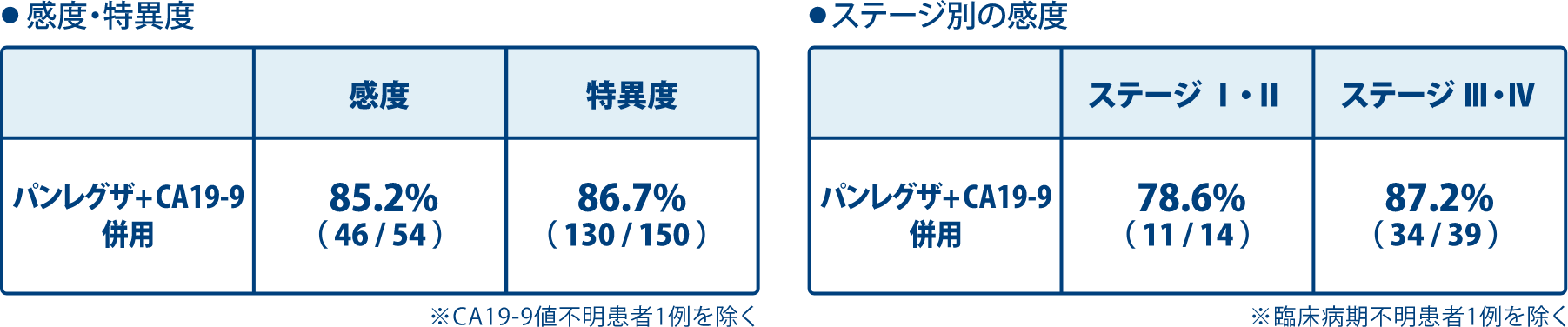 感度・特異度 ステージ別の感度