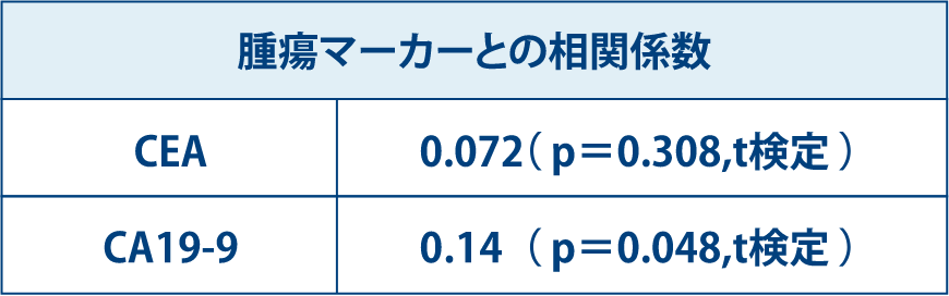 腫瘍マーカーとの相関係数